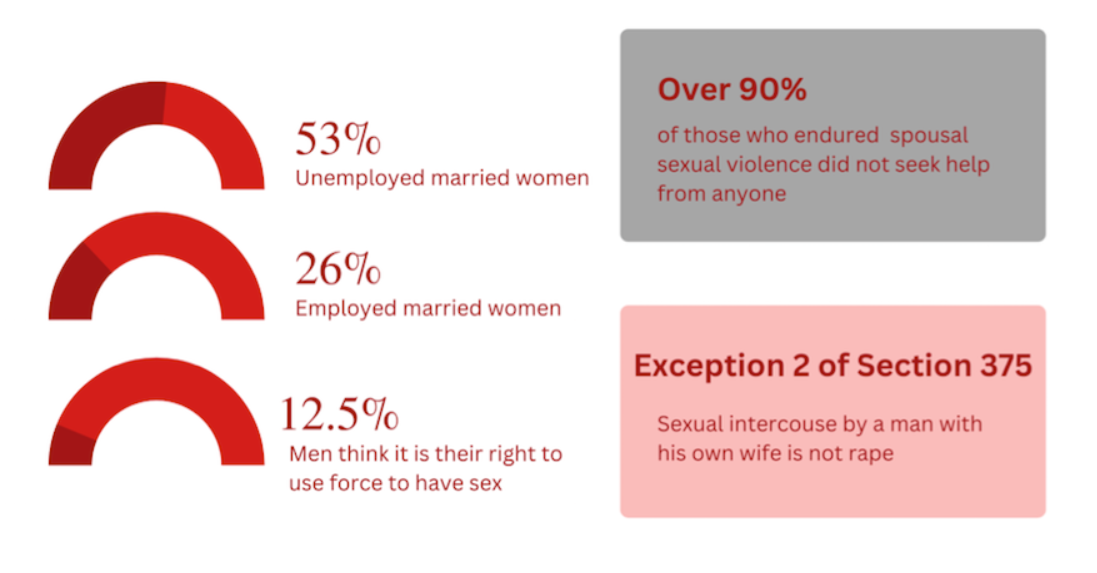 Marital Rape Statistics in India